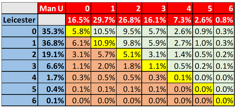 The Math Behind Premier League Score Prediction - Excel4Soccer