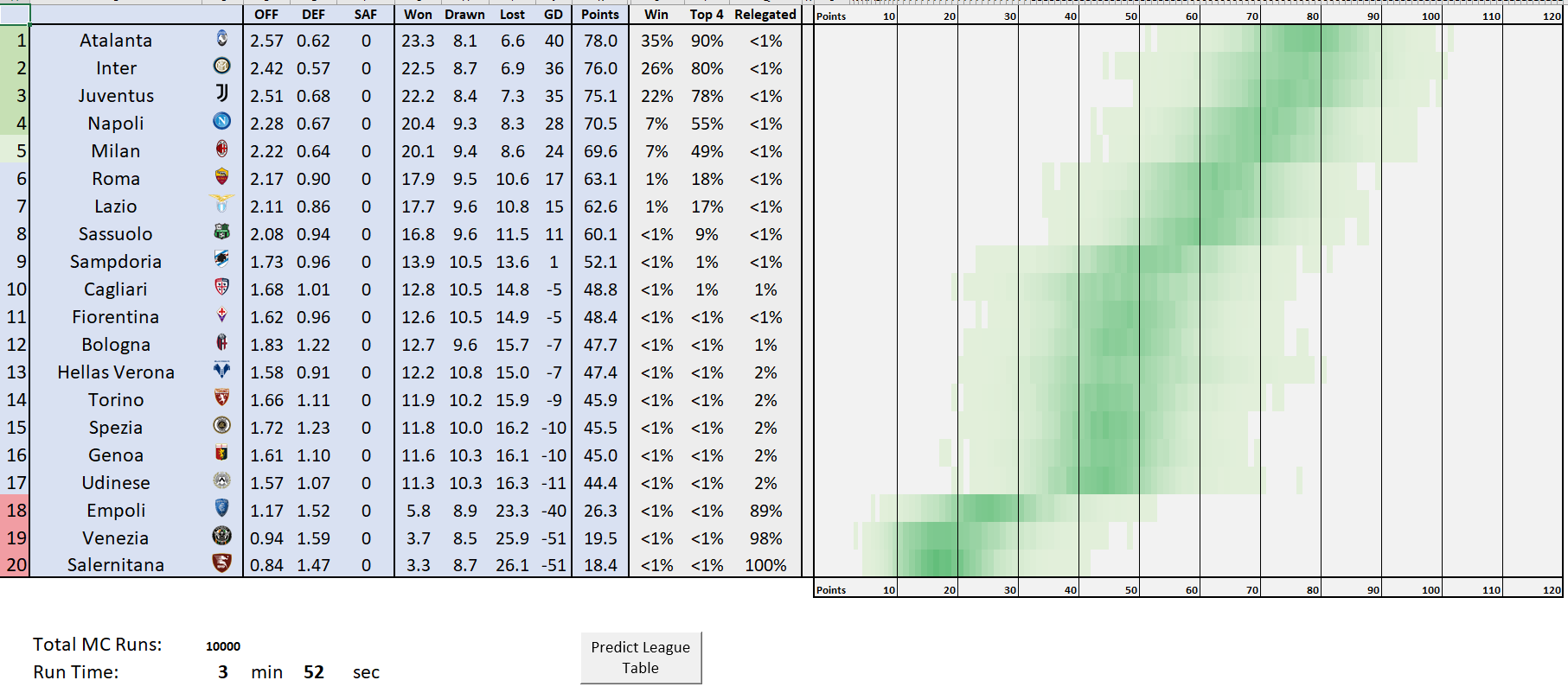 Serie A Table in Excel With MonteCarlo Predictions Excel4Soccer