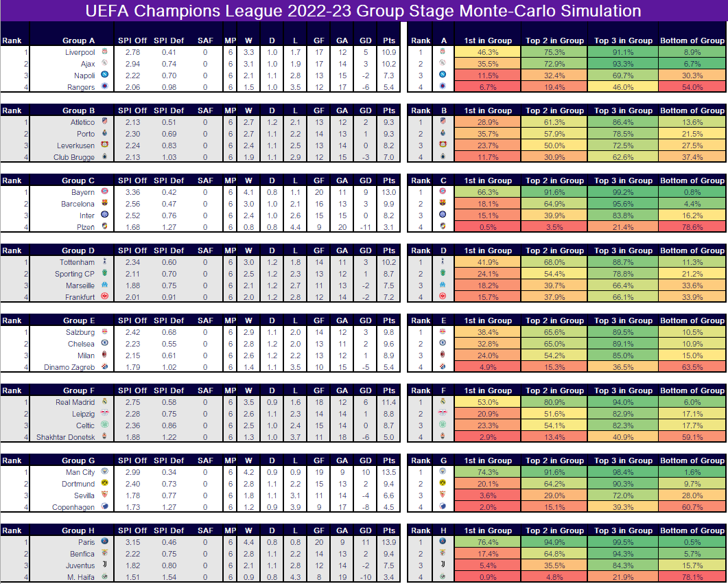 UEFA Champions League Score Chart In Excel With Monte Carlo Predictions UEFA Champions League Score Chart In Excel With Monte Carlo Predictions